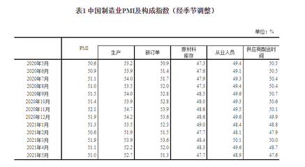 中國5月制造業(yè)PMI維持擴張，有色金屬壓延加工價格指數(shù)創(chuàng)新高