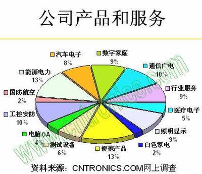 2010年中國(guó)市場(chǎng)電子制造商采購(gòu)行為深度調(diào)查報(bào)告